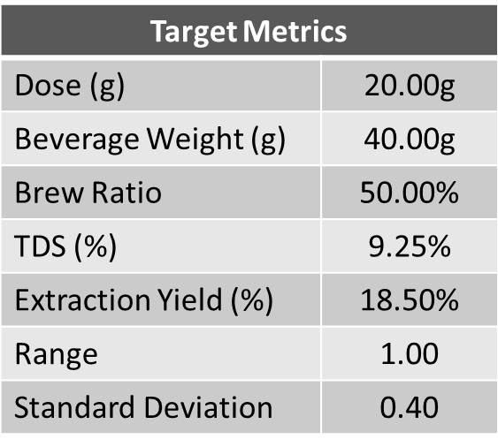 A perfect espresso shot requires dose, yield, and brew time